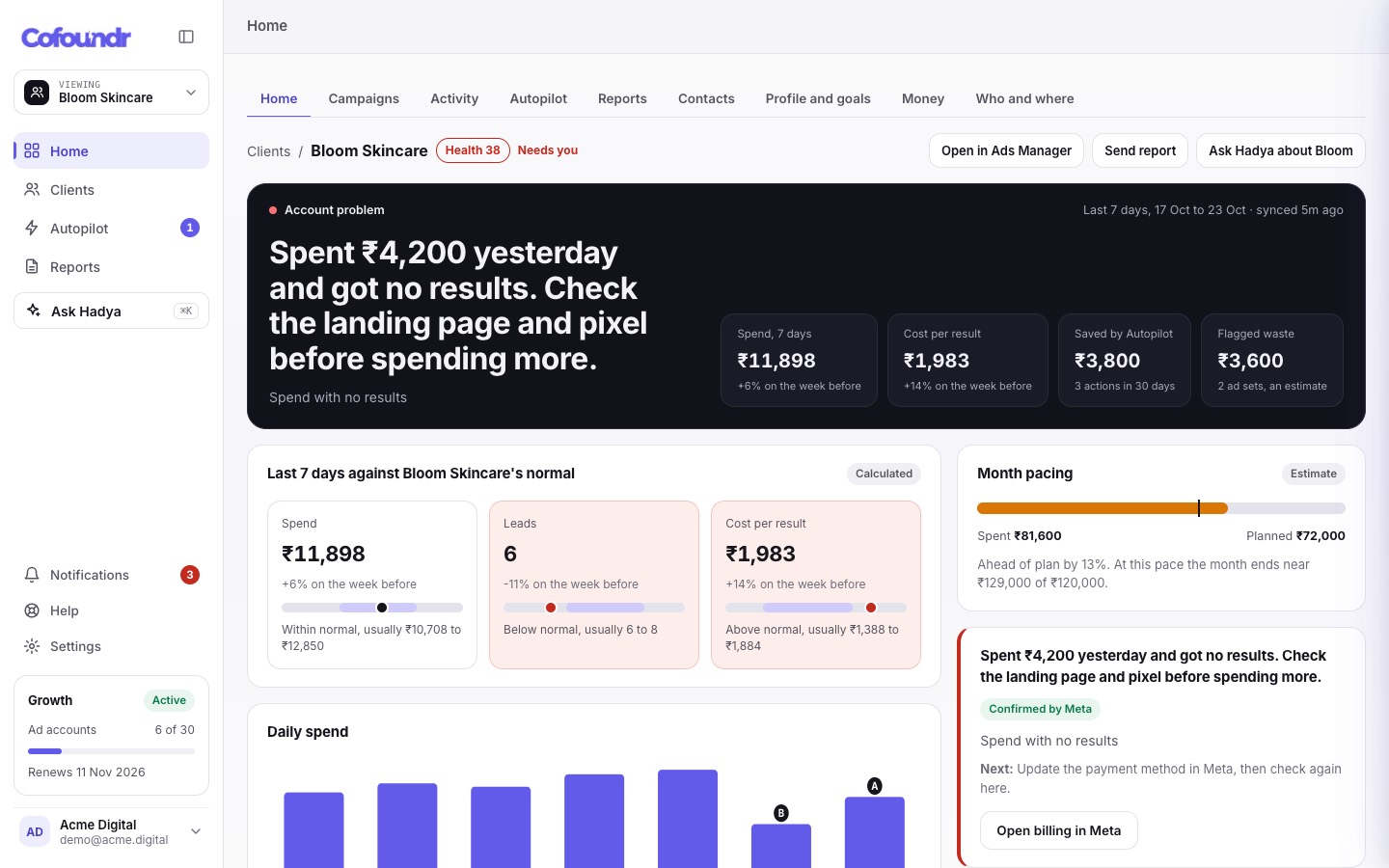 A client page: this week against the client's own normal, daily spend, what changed and the fix card